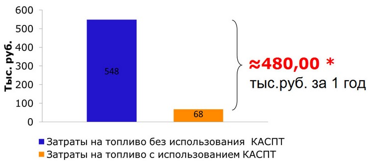 Экономия затрат на топливо
